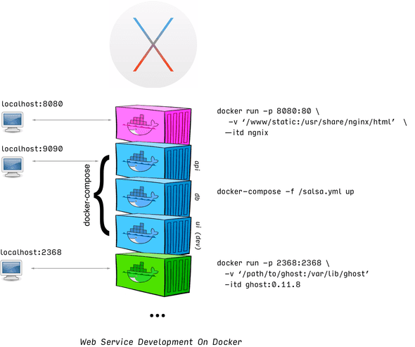 hobbyist docker deployment local