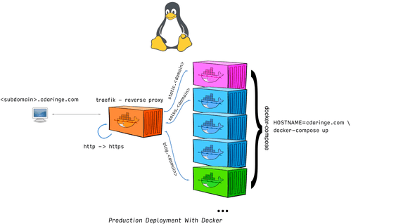 hobbyist docker deployment prod